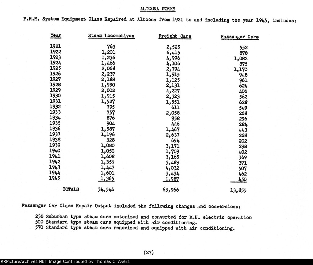 Altoona Works Inspection Report, Page 27, 1946